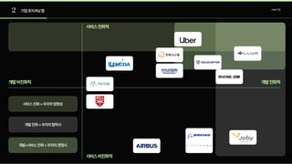 2 기업포지셔닝맵 UAM기업
개발친화적
개발비친화적
서비스친화적
서비스비친화적
서비스친화=우리의방향성
개발친화=우리의협력사
개발+서비스친화=우리의경쟁사
 