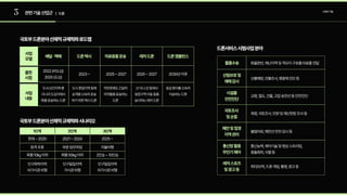 3 관련기술산업군 UAM기술
| 드론
취미/오락,드론게임,촬영,광고등
통신능력,제어기술및영상스트리밍,  
충돌회피,식별등
불법어로,해안선안전감시등
측량,국토조사,민원및재난현장조사등

교량,철도,건물,고압송전선등안전진단
화물운반,재난지역및격오지구호품·의료품전달
산불예방,잔불조사,병충해진단등
물품수송
산림보호및
재해감시
시설물 
안전진단
국토조사  
및순찰
해안및접경
지역관리
통신망활용
무인기제어
레저스포츠
및광고등
드론서비스시범사업분야
국토부드론분야선제적규제혁파로드맵
국토부드론분야선제적규제혁파시나리오
출현
시점
사업

모델
2022(비도심) 
2025(도심) 2023~ 2025~2027 2025~2027 2030년이후
도서·산간지역뿐
아니라도심지에서
화물운송하는드론
도시혼잡지역등에
승객을신속히운송
하기위한택시드론
악천후에도긴급히
의약품을운송하는
드론
산이나강등에서
일정구역이동등을
실시하는레저드론
응급환자를신속히
이송하는드론
사업
내용
배달·택배 드론택시 의료용품운송 레저드론 드론앰뷸런스
현재~2020 2021~2024 2025~
원격조종 부분임무위임 자율비행
화물10kg이하 화물50kg이하 2인승~10인승
인구희박지역 
비가시권비행
인구밀집지역 
가시권비행
인구밀집지역 
비가시권비행
1단계 2단계 3단계
 