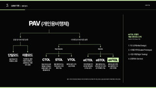 3 UAM기체 | 분류방식
UAM기술
운용방식에따른분류
PAV(개인용비행체)
단일모드
일반항공기의
비행모드운행
이중모드
지상에서는일반
자동차주행모드,
공중에서는비행
모드운행 항공기와유사한
형태로이착륙시
보통의활주거리
를필요로함
짧은활주로또는
저속으로도이착
륙이가능
활주로없이수직
으로이착륙
활주로없이전력
을사용하여수직
으로이착륙
기존엔진을전기
모터로레트로피
트하는방식
짧은활주로또는
저속으로전기모터
로이착륙이가능
출처:미래자가용항공기(PAV)의국외연구동향및국내개발전략고찰,2016.도심용공중모빌리티개발현황및과제,2018.
Electric
Non Electric
CT
OL ST
OL VT
OL eCT
OL eST
OL
이착륙 방식에따른분류
e
VT
OL
e
VT
OL 모델의 

개발 진행 정도 단계
1.기초 설계(Initial Design)

2.시제품 제작(Scaled Prototype)

3.시험 비행(Flight T
esting)

4
.상용화(In Service)
(Electric VT
OL News 기준)
 