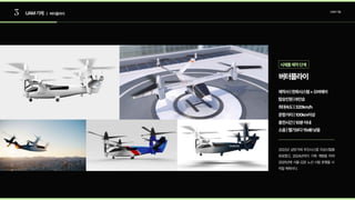 3 UAM기체 | 버터플라이
UAM기술
버터플라이
제작사|한화시스템+오버에어
탑승인원|6인승
최대속도|320km/h
충전시간|10분이내
소음|헬기보다15dB낮음
2022년 상반기에 추진시스템 지상시험을
완료했고, 2024년까지 기체 개발을 마쳐
2025년에 서울-김포 노선 시범 운행을 시
작할계획이다.
시제품제작단계
운항거리|100km이상
 