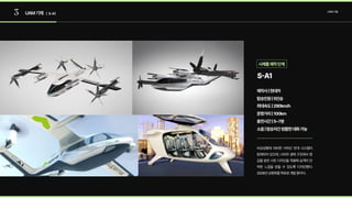 3 UAM기체 | S-A1
UAM기술
S-A1
탑승인원|5인승
제작사|현대차
최대속도|290km/h
운항거리|100km
충전시간|5~7분
소음|탑승자간원활한대화가능
비상상황에 대비한 낙하산 전개 시스템이
탑재되어 있으며, 나비의 생체 구조에서 영
감을 받은 시트 디자인을 적용해 승객이 안
락한 느낌을 받을 수 있도록 디자인했다.
2028년상용화를목표로개발중이다.
시제품제작단계
 