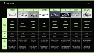 3 UAM기체차트 UAM기술
버터플라이 S-A1 Z2 NEXTZEN LiliumJet S4 VoloCity EHang216
인원
디자인
6인승 5인승 1인승 5인승 7인승 5인승 2인승 2인승
중단거리 중단거리 중단거리 중단거리 장거리 중장거리 단거리 단거리
비행기와헬리콥터가 
결합된형태
아직시제품제작이 
완료되지않음
아직시제품제작이 
완료되지않음
기존의뛰어난자동차  
제작기술활용
상용화까지오랜 
기간이걸릴예정
독특한외형과 
컴팩트한내부
운전시누운자세로 
낯선형태를띔
수년간개발한시범기
2종의장점결합
고급스러운기체와 
내부디자인
이착륙비행구간에서 
배터리소모가큼
모터가수직,수평으로 
전환되며빠른속력
스펙타클뷰의호불호 
(고소공포증유발)
곧출시될예정으로 
빠른상용화진행
운항거리가짧으며, 
잦은배터리충전
배터리충전에 
시간이오래걸림
넓은창으로탑승객 
에게개방감선사
거리
장점
단점
단
Basic
Sharp
Modern
Chic
Futuristic Wild
Familiar
Compound
Familiar Cute
Sharp
Elegant Systematic
Practical
Compact
Friendly
Systematic
Unique Streamlined Sturdy Insect-like
 