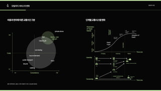 4 모빌리티서비스의변화 모빌리티산업
비용과편의에따른교통수단구분 단계별교통시스템변화
출처:정책리포트_서울시스마트모빌리티서비스도입방안(2020)
Convenience
TimeLine
MaaS

Hype
Adoptionof
MaaS
Penetration

ofTarget

Market
Usership
Ownership
TimeLine
Costs
taxi
privatedrone
Uber&Lyft
carsharing
busondemand
publictransport
bicycle
walking
MaaS
예상되는UAM

산업범주
low
low
high
Emerging
MassTransit MassTransit

Connected
Ride-Hailing
Car-Sharing
Robotaxi-AutonomousShuttle
Autonomous

V
ehicle
Taxi
Private

V
ehicle
Modern

User
Transitor
y

User
Sharing
an
d

I
ntegration
Automation
Tranditiona
l

User
Improving
SHARED INTERNATIONAL

MOBILITY
Inter-modal

Integration
Regulatory

Push
F
ully

connected

vehicles
Autonomous

driving
Mature
high
 