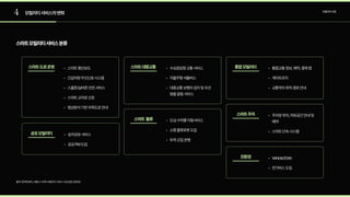 4 모빌리티서비스의변화 모빌리티산업
스마트모빌리티서비스분류
출처:정책리포트_서울시스마트모빌리티서비스도입방안(2020)
스마트횡단보
긴급차량우선신호시스
스쿨존/실버존안전서비
스마트교차로신
영상분석기반우회도로안내
수요응답형교통서비
자율주행셔틀버
대중교통보행자검지및우선 
멈춤알림서비스
도심수하물이동서비
소형물류로봇도
트럭군집운행
주차장위치,여유공간안내및 
예
스마트단속시스템
Vehicle2Gri
전기버스도입
승차공유서비
공공PM도입
통합교통정보,예약,결제
게이트프
교통약자최적경로안내
스마트도로운영 스마트대중교통
스마트 물류
스마트주차
친환경
공유모빌리티
통합모빌리티
 