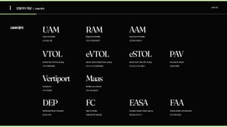 1 모빌리티개념 | UAM 용어
UAM산업
UAM용어
Vertiport Maas
eVTOL eSTOL
VTOL PAV
DEP FC EASA FAA
UAM RAM AAM
RegionalAirMobility

지역간항공모빌리티
AdvancedAirMobility 

선진항공모빌리티
UrbanAirMobility

도심항공교통
VerticalTake-OffandLanding

수직이착륙비행체
Vertical-port

수직이착륙장
DistributedElectricPropulsion

분산전기추진
electricVerticalTakeoffandLanding

전기식수직이착륙비행체
Mobility-as-a-Service 

서비스형모빌리티
FlightController

자율비행제어핵심부품
electricShortTake-OffLanding

전기추진단거리착륙기
EuropeanAviationSafetyAgency 

유럽항공안전기구
PersonalAirVehicle

개인용비행체
FederalAviationAdministration

미국연방항공청
 