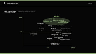 4 모빌리티서비스의변화 모빌리티산업
서비스도입가능성평가 출처:정책리포트_서울시스마트모빌리티서비스도입방안(2020)
실현가능성
3.0
효과성
3.5
승차공유서비스
플랫폼서비스
통합교통정보,예약,결제앱
스마트교차로신호
도심수하물이동서비스
영상분석기반우회도로안내
공유PM도입
전기버스도입
긴급차량우선신호시스템
스마트횡단보도
스마트단속시스템
교통약자최적경로안내
Vehicle2Grid
스쿨존/실버존안전서비스
대중교통보행자검지및

우선멈춤알림서비스
게이트프리
자율주행셔틀버스
트럭군집운행
소형물류로봇도입
수요응답형교통서비스 주차장위치및

여유공간안내및위치예약
 
