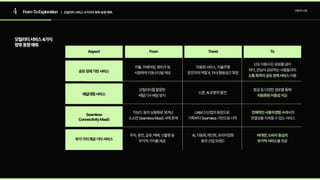 4 모빌리티산업
| 모빌리티서비스4가지의향후동향예측
모빌리티서비스4가지

향후동향예측
From-ToExploration
공유경제기반서비스
배달대행서비스
Seamless
ConnectivityMaaS
부가가치제공기타서비스
Aspect From Trend To
카풀,카쉐어링,렌트카등 
사람에게이동수단을제공
항공등다양한경로를통해 
제공
자동화된이동성
모빌리티를활용한

배달기사배달방식
킥보드등의상용화로생겨난

소소한SeamlessMaaS사례존재
자동화서비스,자율주행

운전자의역할X,차내활용공간확장
드론,AI로봇의발전
UAM신산업의등장으로 
기획부터Seamless기반으로시작
AI,자동화,개인화,프리미엄화

등의산업트렌드
단순이동수단공유를넘어

취미,관심사공유하는사람들과의

이용
소통목적의공유경제서비스
전체적인사용자경험속에서의

연결성을지속할수있는서비스
주차,충전,급유,택배,신물류등

부가적가치를제공
비대면,소비자중심의

부가적서비스를제공
 