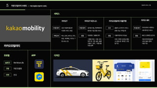 5 차량모빌리티브랜드 | 차량호출형모빌리티브랜드
모빌리티서비스기업
카카오모빌리티
서비스
카카오T 카카오T비즈니스 카카오모빌리티자율주행 카카오내비
프로필 APP 디자인
WeMoveLife
모든이동에필요한
다양한서비스제공
업무용이동,퀵/택배까지
편리한기업전용서비스
출발지,도착지가서비스
운행가능구역일때
카카오에서시행하는
내비게이션서비스
택시,대리,바이크,주차,
항공, 퀵/택배, 카카오 T
펫서비스등
직원명단그룹별관리

그룹별 예산, 이용 조건,
목적 등 기준 설정, 월별
교통비 관리, 이용내용
자동등록
자율주행매니저동승

자체 구축한 모바일 맵핑
시스템으로 제작한 고정
밀지도
빠르고정확한길안내

차량관리에필요한  
서비스들도함께  
이용가능
차량호출형
전국
슬로건
한줄정리 한줄정리 조건 한줄정리
카테고리 장점 장점 장점
구분
지역
 