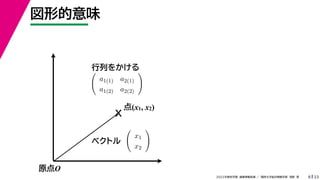 33
2022年度秋学期 画像情報処理 ／ 関西大学総合情報学部 浅野 晃
図形的意味
8
原点O
X
点(x1, x2)
ベクトル

x1
x2

行列をかける

a1(1) a2(1)
a1(2) a2(2)

 