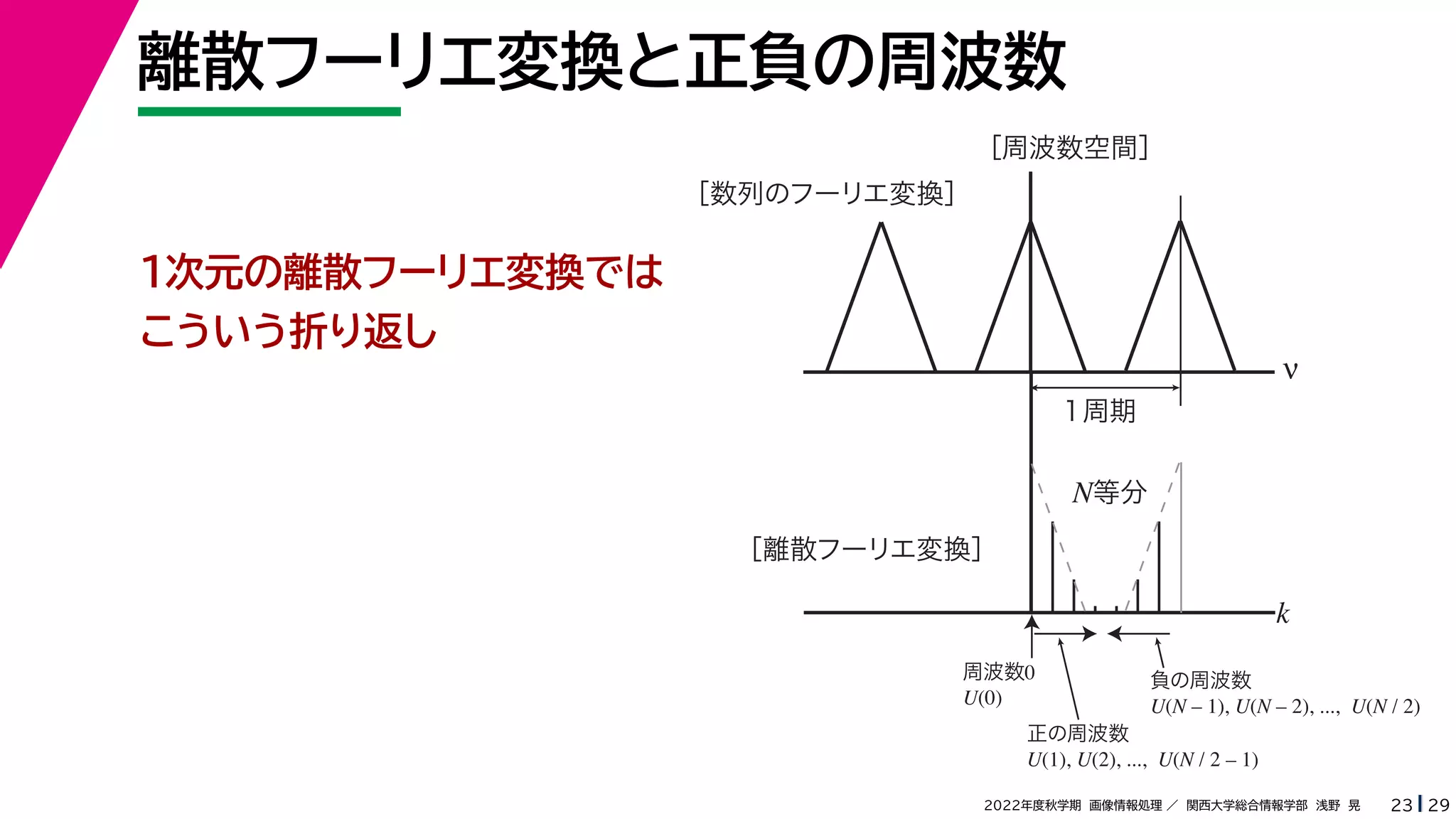 29
2022年度秋学期 画像情報処理 ／ 関西大学総合情報学部 浅野 晃
離散フーリエ変換と正負の周波数
23
ν
k
［周波数空間］
１周期
N等分
［離散フーリエ変換］
周波数0
U(0)
正の周波数
U(1), U(2), ..., U(N / 2 – 1)
負の周波数
U(N – 1), U(N – 2), ..., U(N / 2)
［数列のフーリエ変換］
１次元の離散フーリエ変換では
こういう折り返し
 