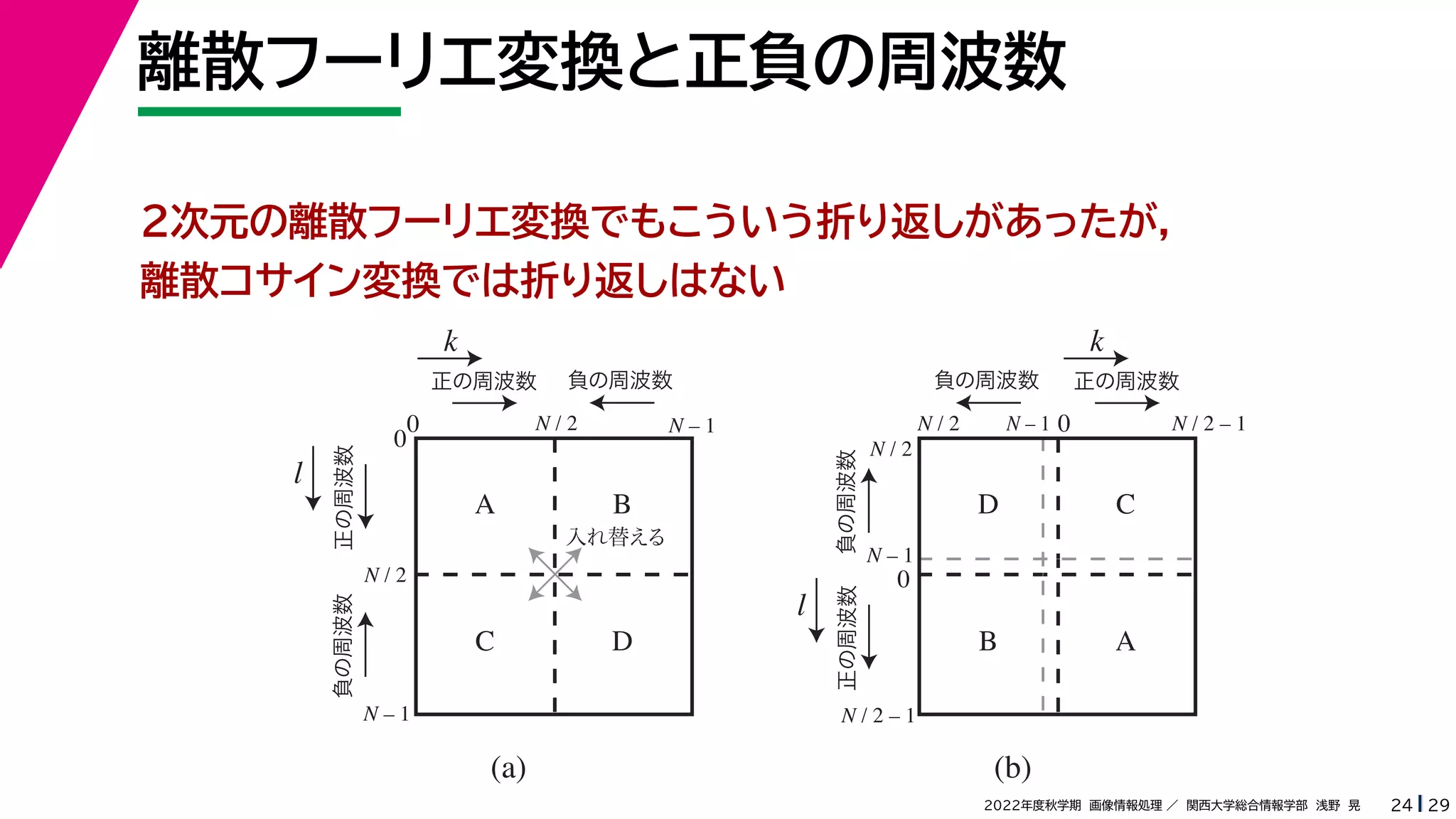 29
2022年度秋学期 画像情報処理 ／ 関西大学総合情報学部 浅野 晃
離散フーリエ変換と正負の周波数
24
k
l
0 N / 2 N – 1
N / 2
0
N – 1
正の周波数 負の周波数
正の周波数
負の周波数
A B
C D
入れ替える
(a)
k
l
0
N / 2 N / 2 – 1
N / 2
0
N – 1
正の周波数
負の周波数
正の周波数
負の周波数
D C
B A
(b)
N – 1
N / 2 – 1
2次元の離散フーリエ変換でもこういう折り返しがあったが，
離散コサイン変換では折り返しはない
 