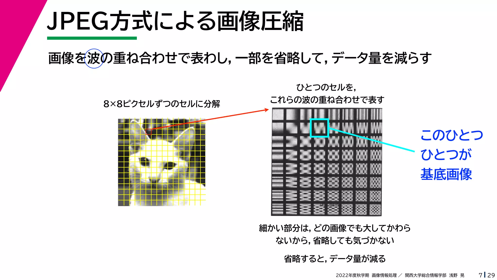 29
2022年度秋学期 画像情報処理 ／ 関西大学総合情報学部 浅野 晃
JPEG方式による画像圧縮
7
画像を波の重ね合わせで表わし，一部を省略して，データ量を減らす
ひとつのセルを，
これらの波の重ね合わせで表す
8×8ピクセルずつのセルに分解
細かい部分は，どの画像でも大してかわら
ないから，省略しても気づかない
省略すると，データ量が減る
このひとつ
ひとつが
基底画像
 