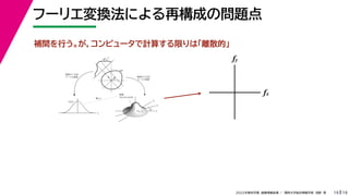 19
2022年度秋学期 画像情報処理 ／ 関西大学総合情報学部 浅野 晃
フーリエ変換法による再構成の問題点
19
fx
F(fx, fy)
fy
θ
ξ
断面
F(ξcosθ, ξsinθ)
ξ
Gθ(ξ)
等しい
x
y
θ
s
s
g(s, θ)
u
物体
投
影
物体の２次元
フーリエ変換
投影の１次元
フーリエ変換
fx
fy
補間を行う。が，コンピュータで計算する限りは「離散的」
 