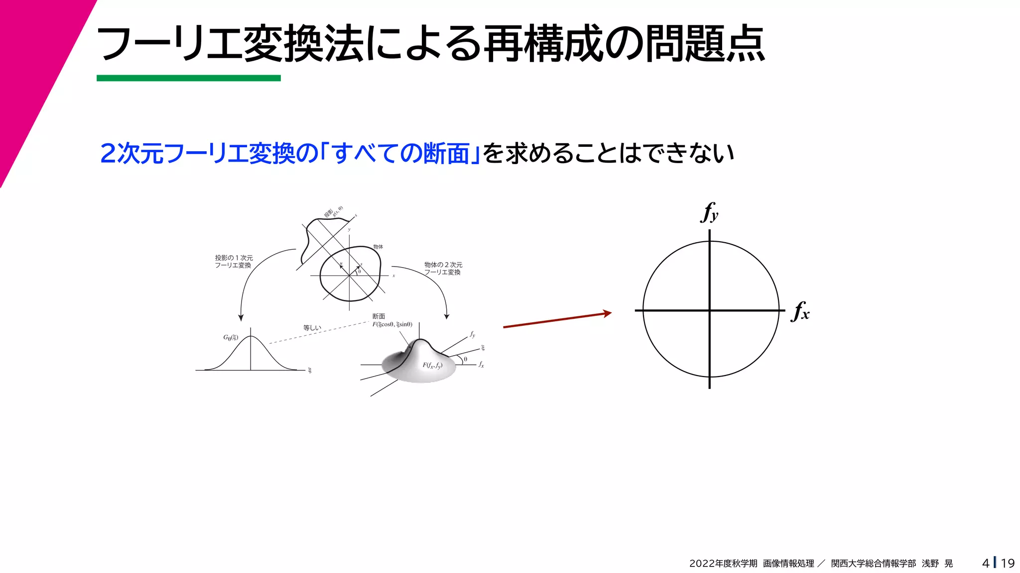 19
2022年度秋学期 画像情報処理 ／ 関西大学総合情報学部 浅野 晃
フーリエ変換法による再構成の問題点
4
fx
F(fx, fy)
fy
θ
ξ
断面
F(ξcosθ, ξsinθ)
ξ
Gθ(ξ)
等しい
x
y
θ
s
s
g(s, θ)
u
物体
投
影
物体の２次元
フーリエ変換
投影の１次元
フーリエ変換
２次元フーリエ変換の「すべての断面」を求めることはできない
fx
fy
 