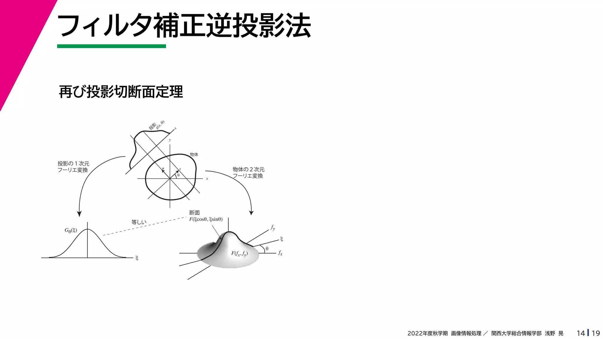 19
2022年度秋学期 画像情報処理 ／ 関西大学総合情報学部 浅野 晃
フィルタ補正逆投影法
14
再び投影切断面定理
fx
F(fx, fy)
fy
θ
ξ
断面
F(ξcosθ, ξsinθ)
ξ
Gθ(ξ)
等しい
x
y
θ
s
s
g(s, θ)
u
物体
投
影
物体の２次元
フーリエ変換
投影の１次元
フーリエ変換
 