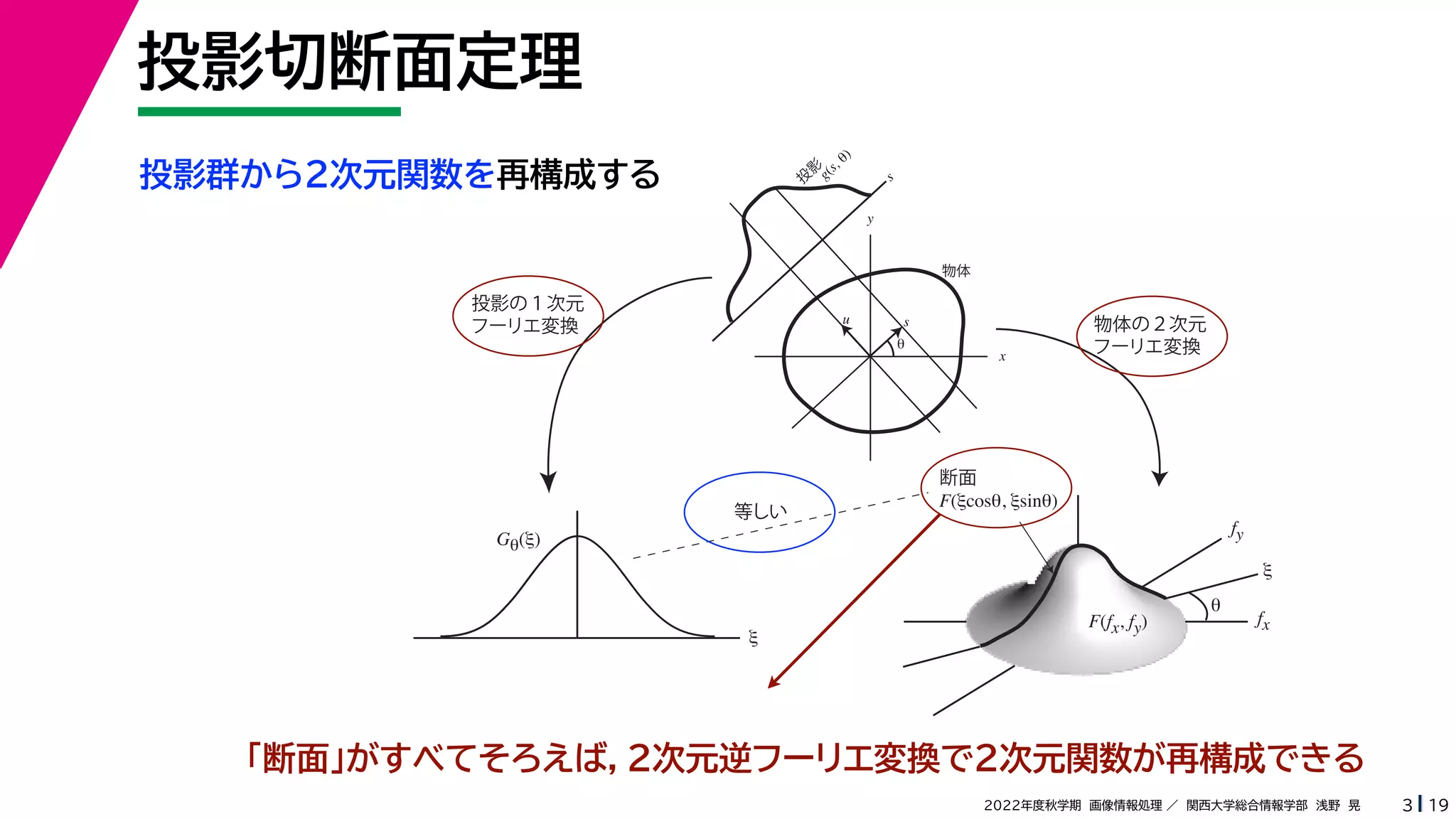 19
2022年度秋学期 画像情報処理 ／ 関西大学総合情報学部 浅野 晃
投影切断面定理
3
投影群から２次元関数を再構成する
fx
F(fx, fy)
fy
θ
ξ
断面
F(ξcosθ, ξsinθ)
ξ
Gθ(ξ)
等しい
x
y
θ
s
s
g(s, θ)
u
物体
投
影
物体の２次元
フーリエ変換
投影の１次元
フーリエ変換
「断面」がすべてそろえば，２次元逆フーリエ変換で２次元関数が再構成できる
 