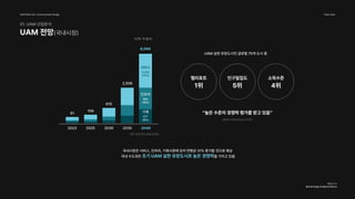 HANYANG Univ. Communication Design Team Airea
2022 3-2
Brand Design & National Brand
국내시장은 서비스, 인프라, 기체시장에 있어 연평균 31% 증가할 것으로 예상

국내 수도권은 을 가지고 있음
초기 UAM 실현 유망도시로 높은 경쟁력
(단위: 억 달러)
2023 2025 2030 2035 2040
서비스

4,552

(75%)
6,090
2,506
615
109
61
인프라

950

(16%)
기체

577

(9%)
자료: 항공안전기술원(2020)
헬리포트

1위
인구밀집도

5위
소득수준

4위
UAM 실현 유망도시인 글로벌 75개 도시 중
“높은 수준의 경쟁력 평가를 받고 있음”
(NEXA UAM Report,2018)
UAM 전망(국내시장)
01. UAM 산업분석
 