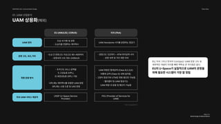 HANYANG Univ. Communication Design Team Airea
2022 3-2
Brand Design & National Brand
EU (AMULED, CORUS)
UAM 정의
운항 고도, 속도,거리
회랑 운용 방식
주요 UAM 서비스 제공자
도심 내 이동 및 공항 

- 도심지를 연결하는 에어택시
-도심 간 운항고도 지상고도 90~400미터

- 운항속력 시속 150~240km/h
- 초저고도 (VLL) 공역을 

1) 고성능층 (HPL), 

2) 표준성능층 (SPL) 구분.


-HPL에는 에어택시를 포함한 UAM 운항 

SPL에는 소형 드론 및 UAS 운항
UAM 회랑은 통제공역 (Class B,C,D,E)

비통제 공역 (Class G) 내에 설치함. 

- 고정익 항공기와 UTM은 회랑 횡단만 가능함.

- 헬리콥터 및 UAM 항공기는 

UAM 회랑 내 운용 및 횡단이 가능함
USSP (U-Space Service
Provider)
PSU (Provider of Services for
UAM)
UAM Aerodome 사이를 운항하는 항공기
- 운항고도 122미터 ~ ATM 최저공역 사이

- 운항 속력 및 거리 제한 미비
미국 (FAA)
EU, 미국 그리고 한국의 ConOps는 UAM 운항 고도 및 

세부적인 개념의 차이를 빼면 맥락상 큰 차이점은 없다. 

EU의 U-Space가 실질적으로 UAM의 운항을 

위해 필요한 시스템이 가장 잘 정립

자료: DB금융투자
UAM 상용화(해외)
01. UAM 산업분석
 