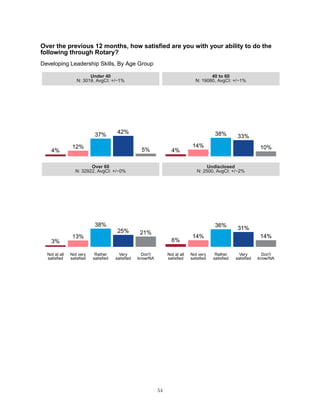 5%
4%
12%
37% 42%
21%
3%
13%
38%
25%
10%
4%
14%
38% 33%
14%
6%
14%
36% 31%
Over 60
N: 32922, AvgCI: +/−0%
Undisclosed
N: 2...