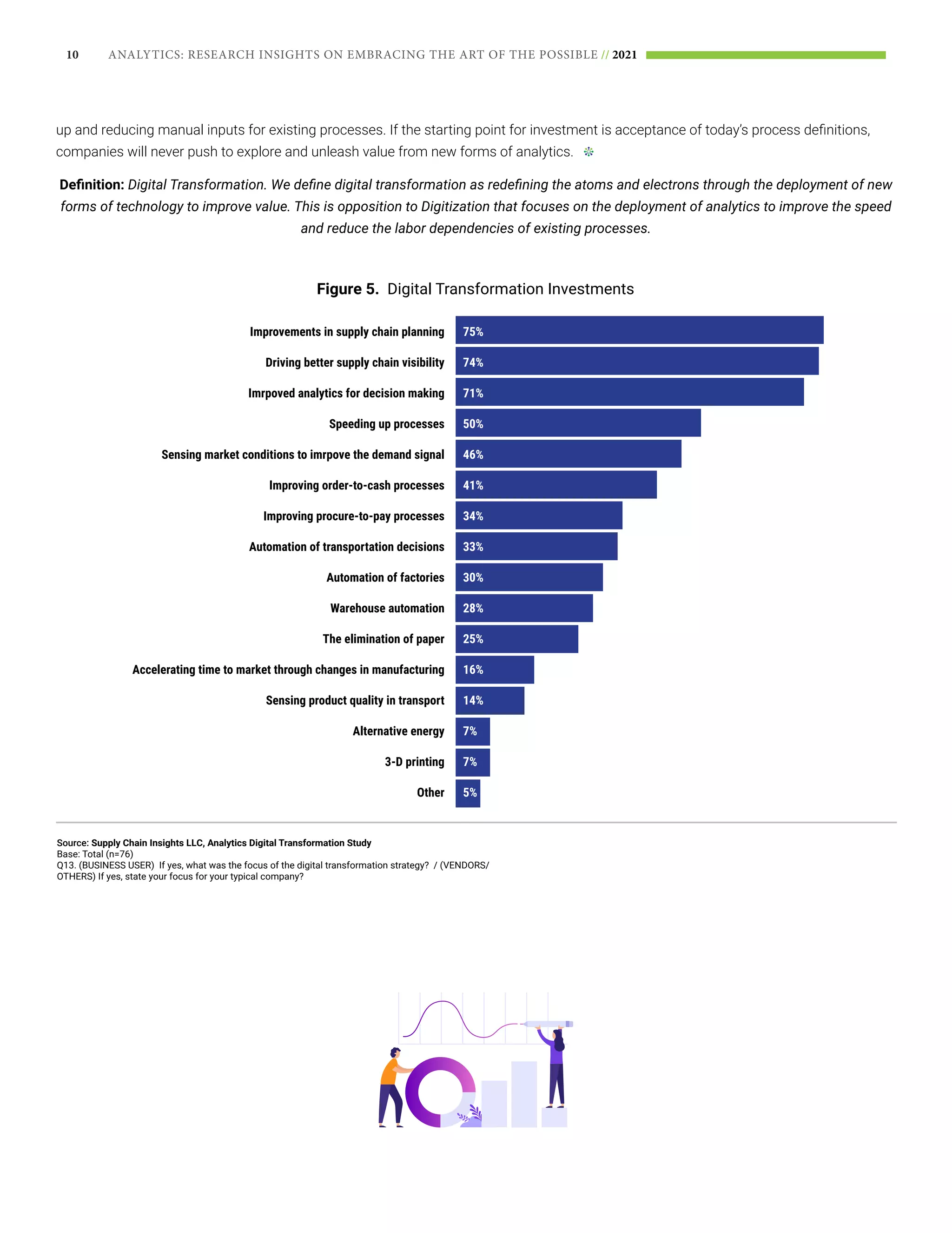 10 ANALYTICS: RESEARCH INSIGHTS ON EMBRACING THE ART OF THE POSSIBLE // 2021
up and reducing manual inputs for existing processes. If the starting point for investment is acceptance of today’s process definitions,
companies will never push to explore and unleash value from new forms of analytics.
Definition: Digital Transformation. We define digital transformation as redefining the atoms and electrons through the deployment of new
forms of technology to improve value. This is opposition to Digitization that focuses on the deployment of analytics to improve the speed
and reduce the labor dependencies of existing processes.
Figure 5. Digital Transformation Investments
Improvements in supply chain planning 75%
74%
71%
50%
46%
41%
34%
33%
30%
28%
25%
16%
14%
7%
7%
5%
Driving better supply chain visibility
Imrpoved analytics for decision making
Speeding up processes
Sensing market conditions to imrpove the demand signal
Improving order-to-cash processes
Improving procure-to-pay processes
Automation of transportation decisions
Automation of factories
Warehouse automation
The elimination of paper
Accelerating time to market through changes in manufacturing
Sensing product quality in transport
Alternative energy
3-D printing
Other
Source: Supply Chain Insights LLC, Analytics Digital Transformation Study
Base: Total (n=76)
Q13. (BUSINESS USER) If yes, what was the focus of the digital transformation strategy? / (VENDORS/
OTHERS) If yes, state your focus for your typical company?
 