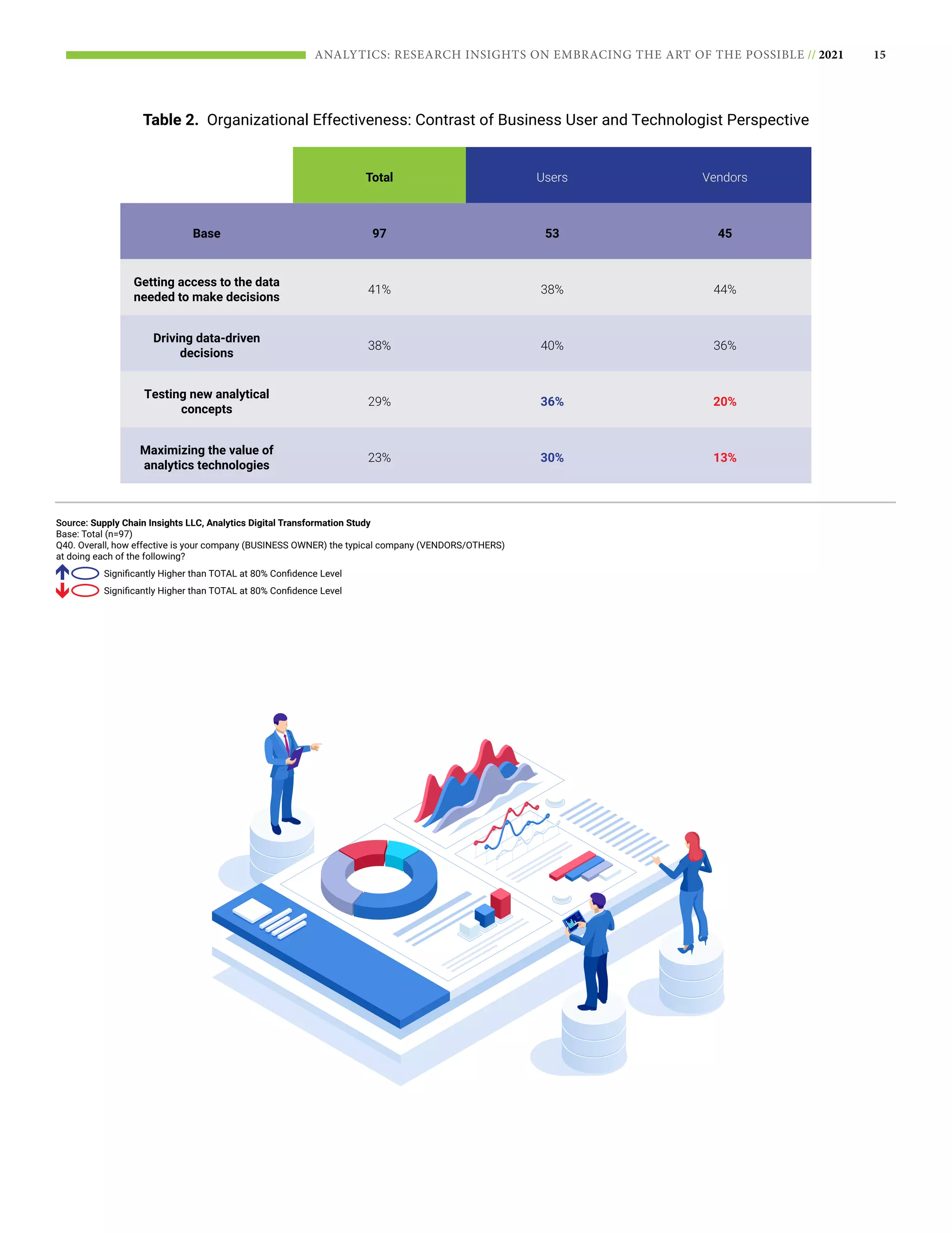 15
ANALYTICS: RESEARCH INSIGHTS ON EMBRACING THE ART OF THE POSSIBLE // 2021
Total Users Vendors
Base 97 53 45
Getting access to the data
needed to make decisions
41% 38% 44%
Driving data-driven
decisions
38% 40% 36%
Testing new analytical
concepts
29% 36% 20%
Maximizing the value of
analytics technologies
23% 30% 13%
Table 2. Organizational Effectiveness: Contrast of Business User and Technologist Perspective
Source: Supply Chain Insights LLC, Analytics Digital Transformation Study
Base: Total (n=97)
Q40. Overall, how effective is your company (BUSINESS OWNER) the typical company (VENDORS/OTHERS)
at doing each of the following?
Significantly Higher than TOTAL at 80% Confidence Level
Significantly Higher than TOTAL at 80% Confidence Level
 