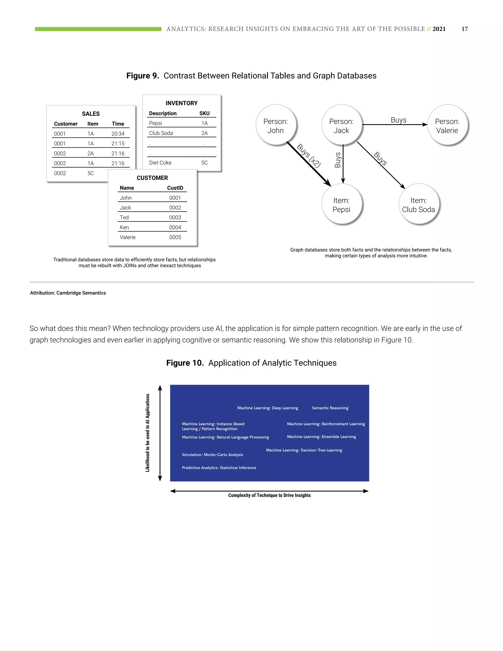 17
ANALYTICS: RESEARCH INSIGHTS ON EMBRACING THE ART OF THE POSSIBLE // 2021
SALES
Customer Item Time
0001 1A 20:34
0001 1A 21:15
0002 2A 21:16
0002 1A 21:16
0002 5C
INVENTORY
Description SKU
Pepsi 1A
Club Soda 2A
. .
. .
Diet Coke 5C
CUSTOMER
Name CustID
John 0001
Jack 0002
Ted 0003
Ken 0004
Valerie 0005
Traditional databases store data to efficiently store facts, but relationships
must be rebuilt with JOINs and other inexact techniques
Person:
John
Person:
Jack
Item:
Pepsi
Item:
Club Soda
Person:
Valerie
B
u
y
s
(
x
2
)
B
u
y
s
Buys
Buys
Graph databases store both facts and the relationships between the facts,
making certain types of analysis more intuitive.
Figure 9. Contrast Between Relational Tables and Graph Databases
Attribution: Cambridge Semantics
So what does this mean? When technology providers use AI, the application is for simple pattern recognition. We are early in the use of
graph technologies and even earlier in applying cognitive or semantic reasoning. We show this relationship in Figure 10.
Semantic Reasoning
Machine Learning: Deep Learning
Machine Learning: Natural Language Processing
Simulation: Monte-Carlo Analysis
Predictive Analytics: Statistical Inference
Machine Learning: Instance-Based
Learning / Pattern Recognition
Machine Learning: Reinforcement Learning
Machine Learning: Ensemble Learning
Machine Learning: Decision-Tree Learning
Complexity of Technique to Drive Insights
Likelihood
to
be
used
in
AI
Applications
Figure 10. Application of Analytic Techniques
 