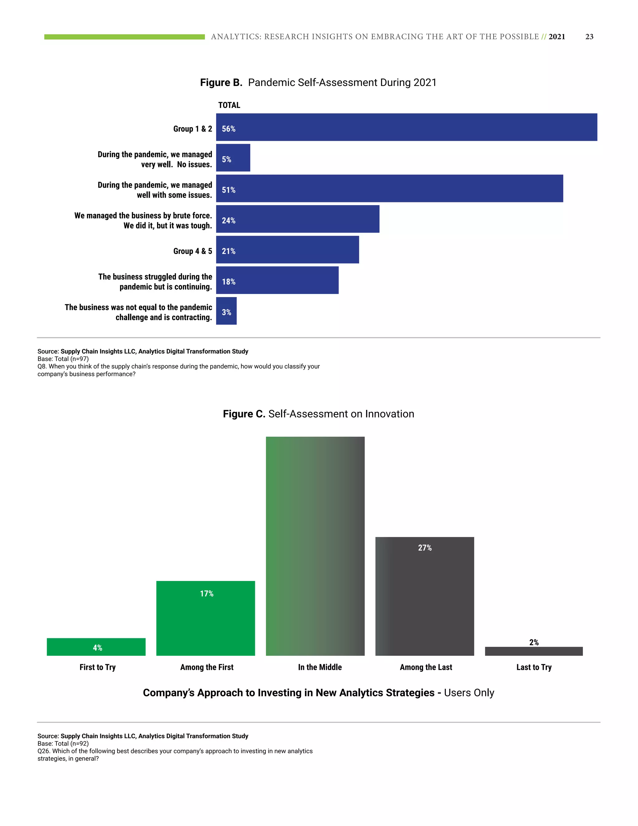 23
ANALYTICS: RESEARCH INSIGHTS ON EMBRACING THE ART OF THE POSSIBLE // 2021
Figure B. Pandemic Self-Assessment During 2021
Group 1 & 2 56%
5%
51%
24%
21%
18%
3%
During the pandemic, we managed
very well. No issues.
During the pandemic, we managed
well with some issues.
We managed the business by brute force.
We did it, but it was tough.
Group 4 & 5
The business struggled during the
pandemic but is continuing.
The business was not equal to the pandemic
challenge and is contracting.
TOTAL
Source: Supply Chain Insights LLC, Analytics Digital Transformation Study
Base: Total (n=97)
Q8. When you think of the supply chain’s response during the pandemic, how would you classify your
company’s business performance?
50%
First to Try
4%
17%
27%
2%
Among the First In the Middle Among the Last Last to Try
Figure C. Self-Assessment on Innovation
Company’s Approach to Investing in New Analytics Strategies - Users Only
Source: Supply Chain Insights LLC, Analytics Digital Transformation Study
Base: Total (n=92)
Q26. Which of the following best describes your company’s approach to investing in new analytics
strategies, in general?
 