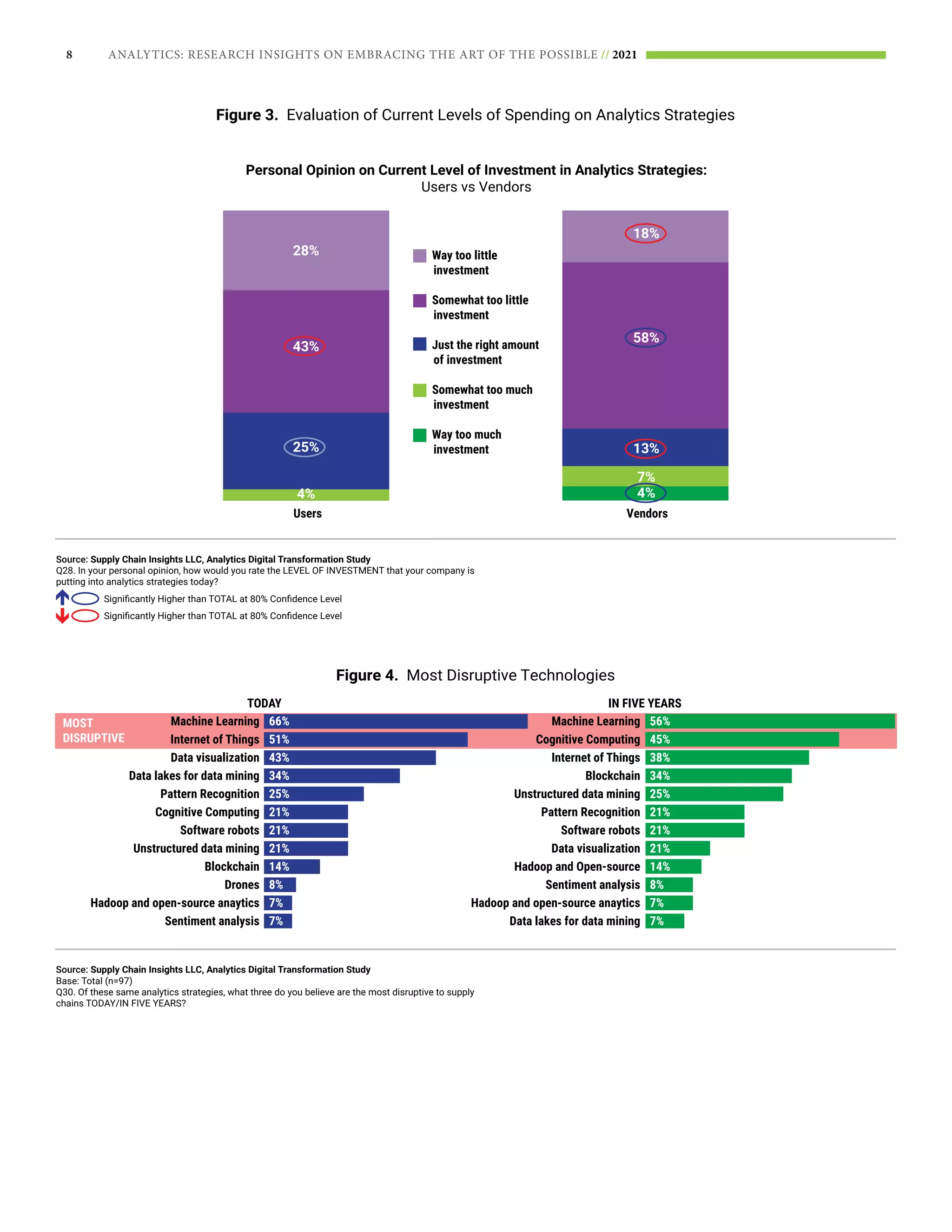 8 ANALYTICS: RESEARCH INSIGHTS ON EMBRACING THE ART OF THE POSSIBLE // 2021
Source: Supply Chain Insights LLC, Analytics Digital Transformation Study
Q28. In your personal opinion, how would you rate the LEVEL OF INVESTMENT that your company is
putting into analytics strategies today?
Significantly Higher than TOTAL at 80% Confidence Level
Significantly Higher than TOTAL at 80% Confidence Level
Source: Supply Chain Insights LLC, Analytics Digital Transformation Study
Base: Total (n=97)
Q30. Of these same analytics strategies, what three do you believe are the most disruptive to supply
chains TODAY/IN FIVE YEARS?
Figure 3. Evaluation of Current Levels of Spending on Analytics Strategies
Figure 4. Most Disruptive Technologies
Personal Opinion on Current Level of Investment in Analytics Strategies:
Users vs Vendors
Way too little
investment
Somewhat too little
investment
Just the right amount
of investment
Somewhat too much
investment
Way too much
investment
Users Vendors
18%
58%
13%
7%
4%
28%
43%
25%
4%
Machine Learning 66% Machine Learning 56%
51%
Internet of Things 45%
Cognitive Computing
43%
Data visualization 38%
Internet of Things
34%
Data lakes for data mining 34%
Blockchain
25%
Pattern Recognition 25%
Unstructured data mining
21%
Cognitive Computing 21%
Pattern Recognition
21%
Software robots 21%
Software robots
21%
Unstructured data mining 21%
Data visualization
14%
Blockchain 14%
Hadoop and Open-source
8%
Drones 8%
Sentiment analysis
7%
Hadoop and open-source anaytics 7%
Hadoop and open-source anaytics
7%
Sentiment analysis 7%
Data lakes for data mining
TODAY
MOST
DISRUPTIVE
IN FIVE YEARS
 