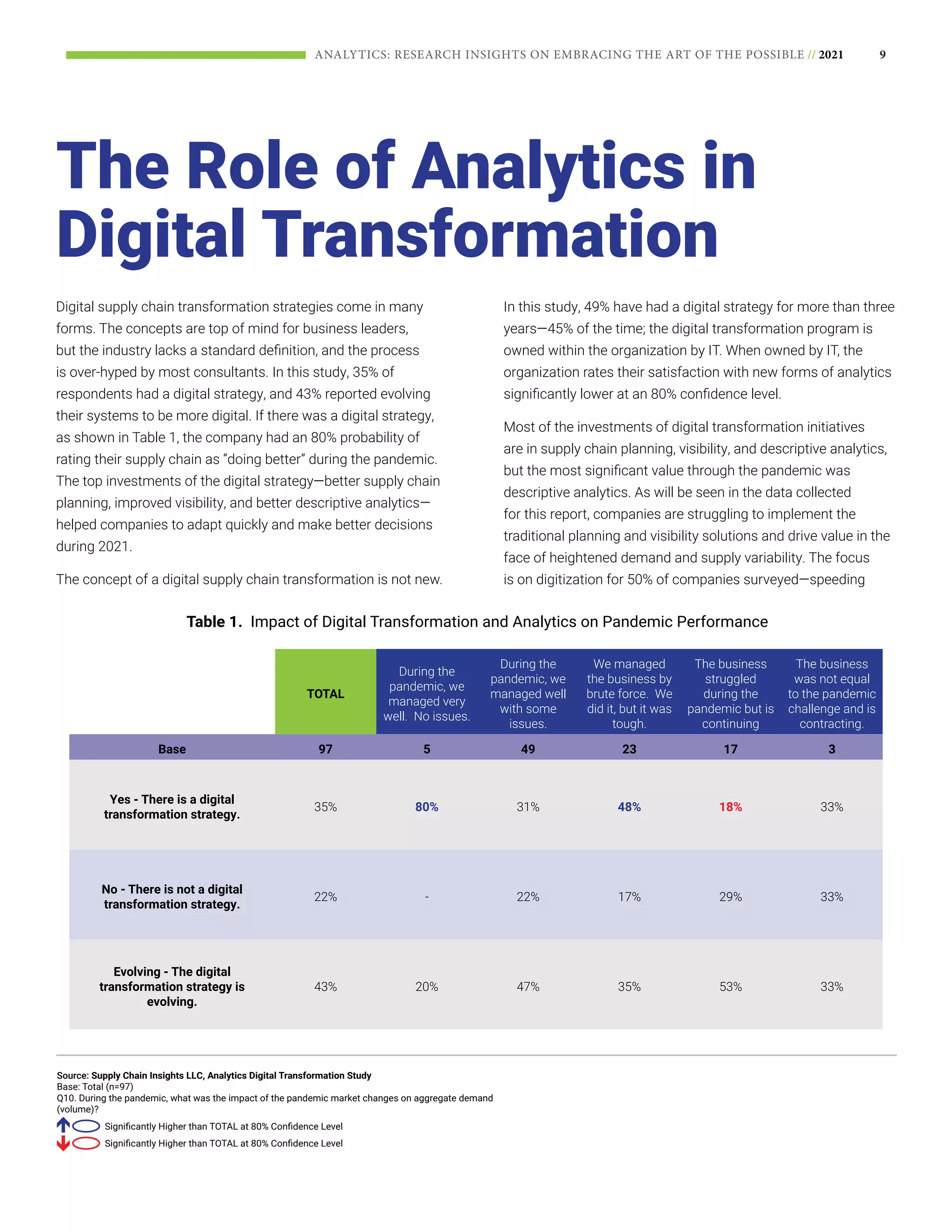 9
ANALYTICS: RESEARCH INSIGHTS ON EMBRACING THE ART OF THE POSSIBLE // 2021
Digital supply chain transformation strategies come in many
forms. The concepts are top of mind for business leaders,
but the industry lacks a standard definition, and the process
is over-hyped by most consultants. In this study, 35% of
respondents had a digital strategy, and 43% reported evolving
their systems to be more digital. If there was a digital strategy,
as shown in Table 1, the company had an 80% probability of
rating their supply chain as “doing better” during the pandemic.
The top investments of the digital strategy—better supply chain
planning, improved visibility, and better descriptive analytics—
helped companies to adapt quickly and make better decisions
during 2021.
The concept of a digital supply chain transformation is not new.
In this study, 49% have had a digital strategy for more than three
years—45% of the time; the digital transformation program is
owned within the organization by IT. When owned by IT, the
organization rates their satisfaction with new forms of analytics
significantly lower at an 80% confidence level.
Most of the investments of digital transformation initiatives
are in supply chain planning, visibility, and descriptive analytics,
but the most significant value through the pandemic was
descriptive analytics. As will be seen in the data collected
for this report, companies are struggling to implement the
traditional planning and visibility solutions and drive value in the
face of heightened demand and supply variability. The focus
is on digitization for 50% of companies surveyed—speeding
The Role of Analytics in
Digital Transformation
TOTAL
During the
pandemic, we
managed very
well. No issues.
During the
pandemic, we
managed well
with some
issues.
We managed
the business by
brute force. We
did it, but it was
tough.
The business
struggled
during the
pandemic but is
continuing
The business
was not equal
to the pandemic
challenge and is
contracting.
Base 97 5 49 23 17 3
Yes - There is a digital
transformation strategy.
35% 80% 31% 48% 18% 33%
No - There is not a digital
transformation strategy.
22% - 22% 17% 29% 33%
Evolving - The digital
transformation strategy is
evolving.
43% 20% 47% 35% 53% 33%
Source: Supply Chain Insights LLC, Analytics Digital Transformation Study
Base: Total (n=97)
Q10. During the pandemic, what was the impact of the pandemic market changes on aggregate demand
(volume)?
Significantly Higher than TOTAL at 80% Confidence Level
Significantly Higher than TOTAL at 80% Confidence Level
Table 1. Impact of Digital Transformation and Analytics on Pandemic Performance
 