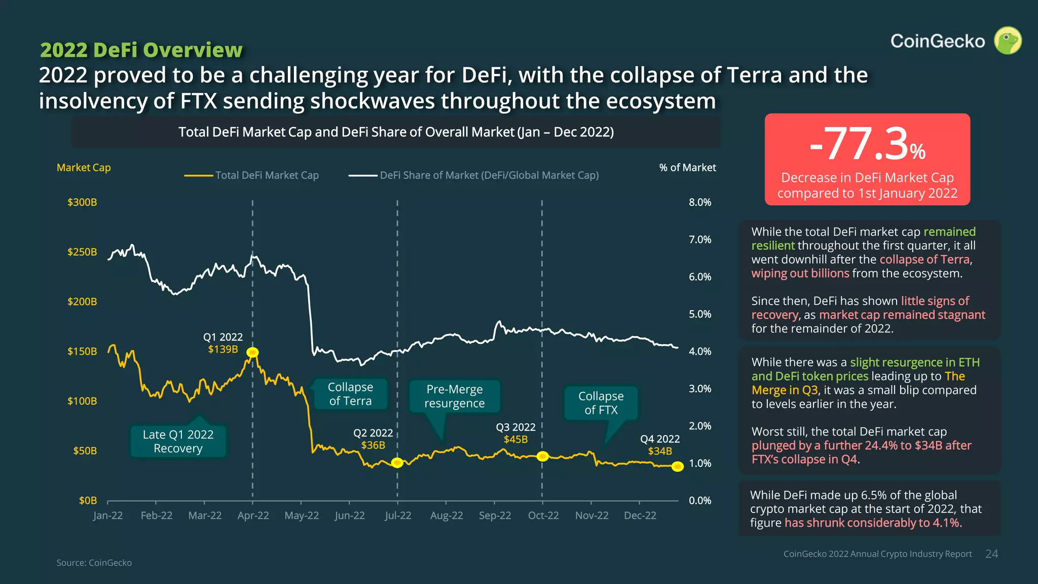 2022 Annual Crypto Industry Report | PDF