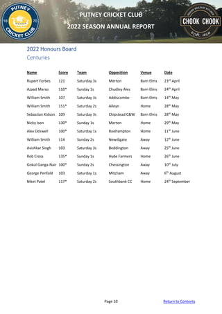 Page 10 Return to Contents
PUTNEY CRICKET CLUB
2022 SEASON ANNUAL REPORT
2022 Honours Board
Centuries
Name Score Team Opposition Venue Date
Rupert Forbes 121 Saturday 3s Merton Barn Elms 23rd
April
Azaad Marso 110* Sunday 1s Chudley Ales Barn Elms 24th
April
William Smith 107 Saturday 3s Addiscombe Barn Elms 14th
May
William Smith 151* Saturday 2s Alleyn Home 28th
May
Sebastian Kidson 109 Saturday 3s Chipstead C&W Barn Elms 28th
May
Nicky Ison 130* Sunday 1s Merton Home 29th
May
Alex Ockwell 100* Saturday 1s Roehampton Home 11th
June
William Smith 114 Sunday 2s Newdigate Away 12th
June
Avishkar Singh 103 Saturday 3s Beddington Away 25th
June
Rob Cross 135* Sunday 1s Hyde Farmers Home 26th
June
Gokul Ganga-Nair 100* Sunday 2s Chessington Away 10th
July
George Penfold 103 Saturday 1s Mitcham Away 6th
August
Niket Patel 117* Saturday 2s Southbank CC Home 24th
September
 