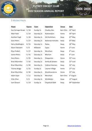 Page 11 Return to Contents
PUTNEY CRICKET CLUB
2022 SEASON ANNUAL REPORT
5 Wicket Hauls
Player Figures Team Opposition Venue Date
Gus Carnegie Brown 5 / 18 Sunday 1s Chudley Ales Barn Elms 24th
April
Niket Patel 5 / 14 Saturday 2s Roehampton Home 30th
April
Avishkar Singh 5 / 34 Saturday 3s Old Rutlishians Away 07th
May
Gary Peters 5 / 27 Saturday 2s Battersea Ironsides Away 07th
May
Harry Waddington 8 / 16 Saturday 1s Ripley Away 28th
May
Devon Ebersohn 5 / 9 Midweek Cypos Home 2nd
June
Rhys Probert 5 / 27 Saturday 3s Merstham Away 4th
June
James Peters 5 / 41 Saturday 2s Mitcham Away 4th
June
Gary Peters 5 / 45 Saturday 1s Shepperton Home 25th
June
Brian Macmillan 7 / 42 Saturday 2s Kenley & Selsdon Away 25th
June
Brian Macmillan 5 / 40 Saturday 2s Cobham Avorians Away 16th
July
Thomas Briggs 5 / 31 Sunday 2s Latymer Village Home 17th
July
Brian Macmillan 6 / 46 Saturday 2s Woodmansterne Home 23rd
July
Adam Sayer 7 / 11 Saturday 3s Merstham Barn Elms 6th
August
Erfan Khan 5 / 6 Saturday 3s Wimbledon Away 13th
August
Sam Stewart 5 / 14 Sunday 3s Chipstead C&W Away 04th
September
 