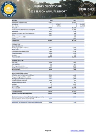 Page 13 Return to Contents
PUTNEY CRICKET CLUB
2022 SEASON ANNUAL REPORT
INCOME 2022 2021
Annual subs and match fees 31,451 23,565
Bar takings 27,683 23,638
Cost of sales 9,703 12,455
Bar profit 17,980 11,183
Social functions/Presentation evening net 886 (1,669)
Net monies 3,014 1,926
Ground hire/match fees from opposition 1,327 664
Other 2,345 350
Monies owed from 2020 - 159
Grants - 9,500
Total income 57,003 45,677
EXPENDITURE
GROUND ACCOUNT
Work on ground/Groundsman 9,013 8,898
Water rates 219 181
Grass seed/loam/weed control 7,409 6,078
Equipment repairs 5,260 2,615
Sundries 398 636
Account total 22,300 18,409
PAVILION ACCOUNT
Joint fund 2,500 2,500
Heat and light 720 607
Cleaning and decoration 900 1,201
Clubhouse repairs and sundry 4,566 3,000
Account total 8,686 7,307
MISCELLANEOUS ACCOUNT
Affiliation fees, incl commons and fines 2,460 1,122
Teas/umpiring/match fees and hire 5,881 5,030
Playing equipment/misc.equipment 1,712 1,964
Trophies/plaques/engraving 2,740 182
Website/texts/Sky Sports 831 507
Sundries 72 1,185
Bank charges 60 60
Account total 13,755 10,049
Total expenditure 44,740 35,765
Surplus of income over expenditure 12,263 9,912
Grant money deferred to pay for clubhouse/ground works 9,500
Ground shed and shared second ground 9,176
Net surplus on income (less grants) over expenditure 3,086 412
 
