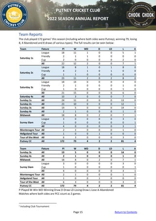 Page 15 Return to Contents
PUTNEY CRICKET CLUB
2022 SEASON ANNUAL REPORT
Team Reports
The club played 172 games1
this season (including where both sides were Putney), winning 79, losing
8, 4 Abandoned and 8 draws of various types). The full results can be seen below:
P-Played W-Win WD-Winning Draw D-Draw LD-Losing Draw L-Lose A-Abandoned
Matches where both sides are PCC count as 2 games
1
Including Club Tournament
Team Fixture Pl W WD D LD L A
League 18 11 1 0 0 5 1
Friendly 2 1 1 0 0 0 0
Cup 2 0 0 0 0 2 0
All 22 12 2 0 0 7 1
League 18 8 1 0 1 8 0
Friendly 4 2 1 0 1 0 0
Cup 1 1 0 0 0 0 0
All 23 11 2 0 2 8 0
League 18 14 0 0 0 4 0
Friendly 2 1 0 0 0 1 0
Cup 1 0 0 0 0 1 0
All 21 15 0 0 0 6 0
Saturday 4s All 10 3 0 0 0 7 0
Sunday 1s All 24 11 0 0 0 13 0
Sunday 2s All 23 10 0 0 0 12 1
Sunday 3s All 19 5 0 0 0 14 0
Sunday 4s All 2 1 0 0 0 1 0
Midweek All 18 8 0 2 0 7 1
League 3 0 0 0 0 3 0
Cup 1 0 0 0 0 0 1
All 4 0 0 0 0 3 1
Montenegro Tour All 2 1 0 0 0 1 0
Heligoland Tour All 1 0 0 1 0 0 0
Tour of the West All 6 3 0 0 0 3 0
Putney CC All 172 79 4 2 2 81 4
Team Fixture Pl W WD D LD L A
Sunday 3s All 19 5 0 0 0 14 0
Sunday 4s All 2 1 0 0 0 1 0
Midweek All 18 8 0 2 0 7 1
League 3 0 0 0 0 3 0
Cup 1 0 0 0 0 0 1
All 4 0 0 0 0 3 1
Montenegro Tour All 2 1 0 0 0 1 0
Heligoland Tour All 1 0 0 1 0 0 0
Tour of the West All 6 3 0 0 0 3 0
Putney CC All 172 79 4 2 2 81 4
Surrey Slam
Saturday 1s
Saturday 2s
Saturday 3s
Surrey Slam
 