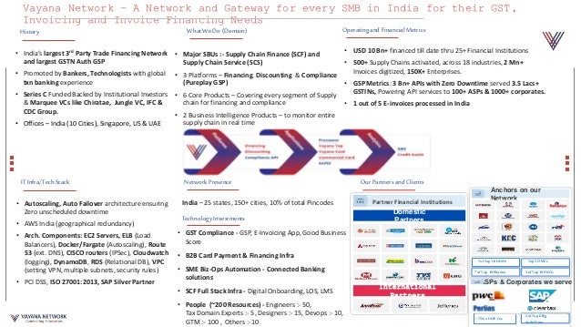 Vayana Network – A Network and Gateway for every SMB in India for their GST,
Invoicing and Invoice Financing Needs
History
• India’s largest 3rd Party Trade Financing Network
and largest GSTN Auth GSP
• Promoted by Bankers, Technologists with global
txn banking experience
• Series C Funded Backed by Institutional Investors
& Marquee VCs like Chiratae, Jungle VC, IFC &
CDC Group.
• Offices – India (10 Cities), Singapore, US & UAE
WhatWe Do(Domain)
• Major SBUs :- Supply Chain Finance (SCF) and
Supply Chain Service (SCS)
• 3 Platforms – Financing, Discounting & Compliance
(Pureplay GSP)
• 6 Core Products – Covering every segment of Supply
chain for financing and compliance
• 2 Business Intelligence Products – to monitor entire
supply chain in real time
OperatingandFinancialMetrics
• USD 10 Bn+ financed till date thru 25+ Financial Institutions
• 500+ Supply Chains activated, across 18 industries, 2 Mn+
Invoices digitized, 150K+ Enterprises.
• GSP Metrics: 3 Bn+ APIs with Zero Downtime served 3.5 Lacs+
GSTINs, Powering API services to 100+ ASPs & 1000+ corporates.
• 1 out of 5 E-invoices processed in India
ITInfra/TechStack
• Autoscaling, Auto Failover architecture ensuring
Zero unscheduled downtime
• AWS India (geographical redundancy)
• Arch. Components: EC2 Servers, ELB (Load
Balancers), Docker/Fargate (Autoscaling), Route
53 (ext. DNS), CISCO routers (IPSec), Cloudwatch
(logging), DynamoDB, RDS (Relational DB), VPC
(setting VPN, multiple subnets, security rules)
• PCI DSS, ISO 27001:2013, SAP Silver Partner
NetworkPresence OurPartnersandClients
India – 25 states, 150+ cities, 10% of total Pincodes Partner Financial Institutions
Domestic
Partners
International
Partners
Anchors on our
Network
ASPs & Corporates we serve
7of Top10 OEMS
7of Top 10Pharma
Top 5OMCs
3of Top10 FMCG
~ 75%ofSAP Cos
2of Top6 Big
Audit Firms
TechnologyInvestments
• GST Compliance - GSP, E-Invoicing App, Good Business
Score
• B2B Card Payment & Financing Infra
• SME Biz-Ops Automation - Connected Banking
solutions
• SCF Full Stack Infra - Digital Onboarding, LOS, LMS
• People (~200 Resources) - Engineers :- 50,
Tax Domain Experts :- 5, Designers :- 15, Devops :- 10,
GTM :- 100 , Others :-10
 
