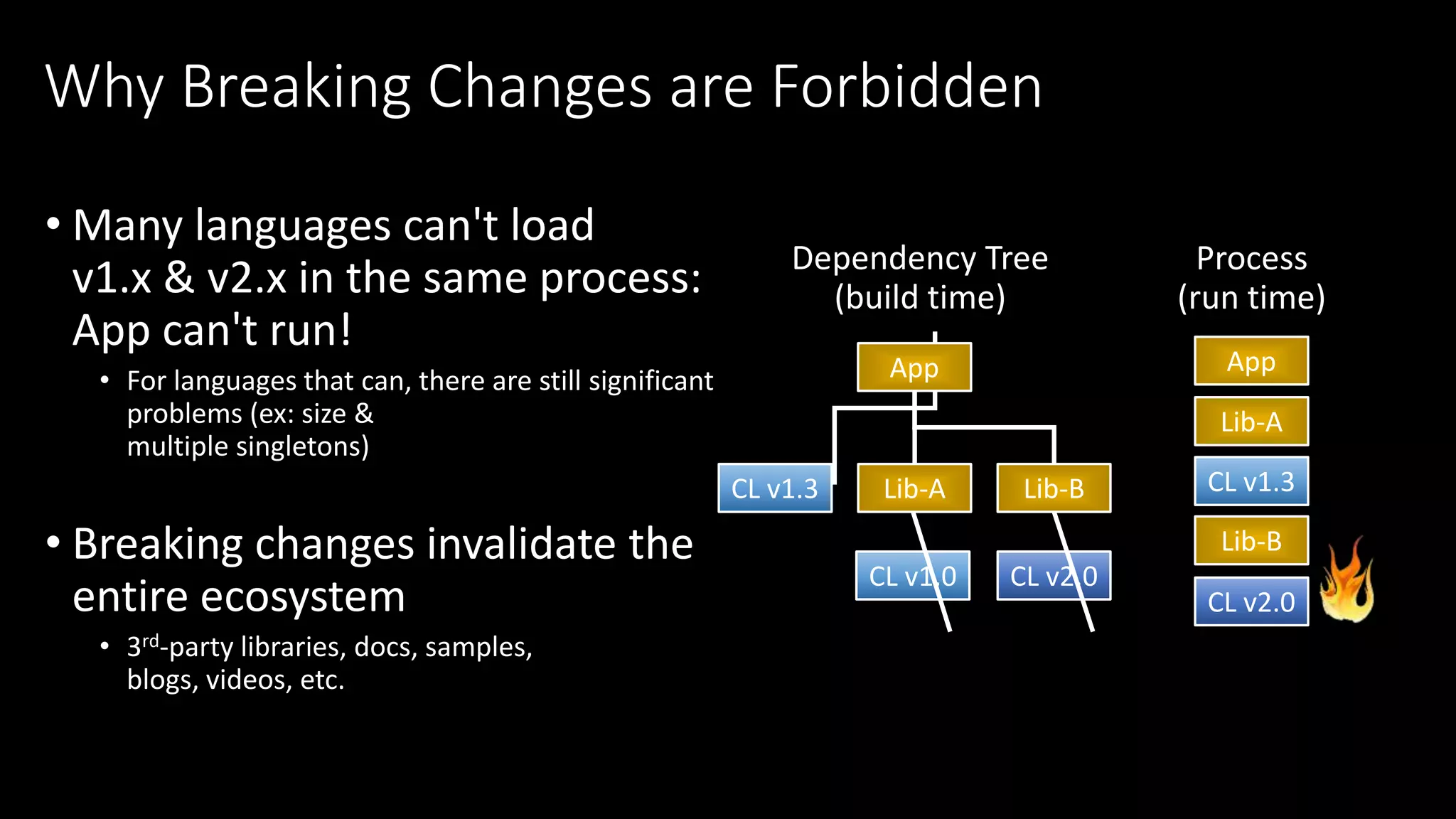 • Many languages can't load
v1.x & v2.x in the same process:
App can't run!
• For languages that can, there are still significant
problems (ex: size &
multiple singletons)
• Breaking changes invalidate the
entire ecosystem
• 3rd-party libraries, docs, samples,
blogs, videos, etc.
Why Breaking Changes are Forbidden
CL v1.0
CL v1.3
CL v2.0
App
Lib-A Lib-B
App
Lib-A
CL v1.3
Lib-B
CL v2.0
 