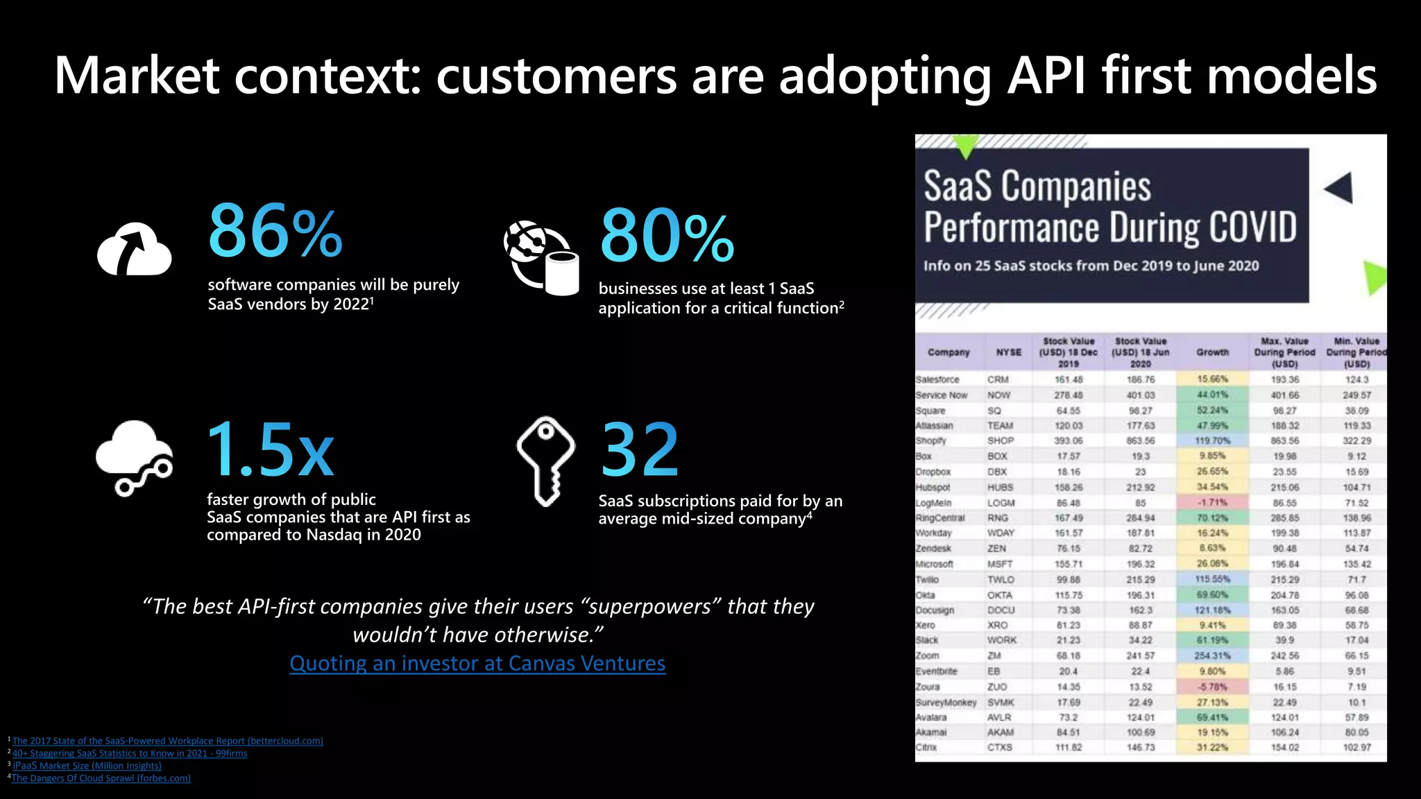1 The 2017 State of the SaaS-Powered Workplace Report (bettercloud.com)
2 40+ Staggering SaaS Statistics to Know in 2021 - 99firms
3 iPaaS Market Size (Million Insights)
4The Dangers Of Cloud Sprawl (forbes.com)
%
“The best API-first companies give their users “superpowers” that they
wouldn’t have otherwise.”
Quoting an investor at Canvas Ventures
 