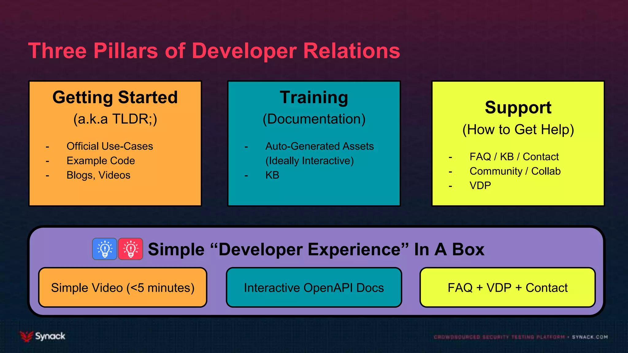 Three Pillars of Developer Relations
Getting Started
(a.k.a TLDR;)
- Official Use-Cases
- Example Code
- Blogs, Videos
Training
(Documentation)
- Auto-Generated Assets
(Ideally Interactive)
- KB
Support
(How to Get Help)
- FAQ / KB / Contact
- Community / Collab
- VDP
Simple Video (<5 minutes) Interactive OpenAPI Docs FAQ + VDP + Contact
Simple “Developer Experience” In A Box
 