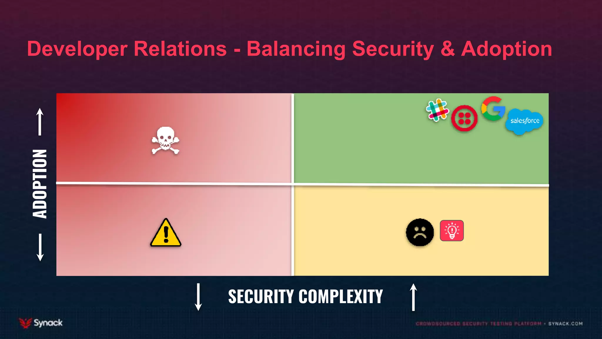 Developer Relations - Balancing Security & Adoption
ADOPTION
SECURITY COMPLEXITY
 
