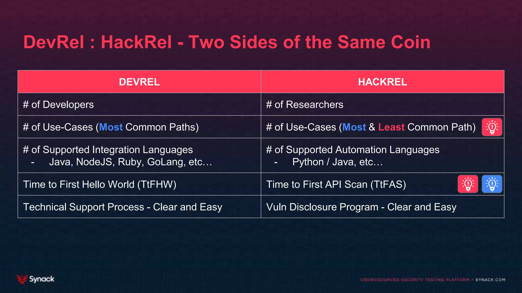 DevRel : HackRel - Two Sides of the Same Coin
DEVREL HACKREL
# of Developers # of Researchers
# of Use-Cases (Most Common Paths) # of Use-Cases (Most & Least Common Path)
# of Supported Integration Languages
- Java, NodeJS, Ruby, GoLang, etc…
# of Supported Automation Languages
- Python / Java, etc…
Time to First Hello World (TtFHW) Time to First API Scan (TtFAS)
Technical Support Process - Clear and Easy Vuln Disclosure Program - Clear and Easy
 