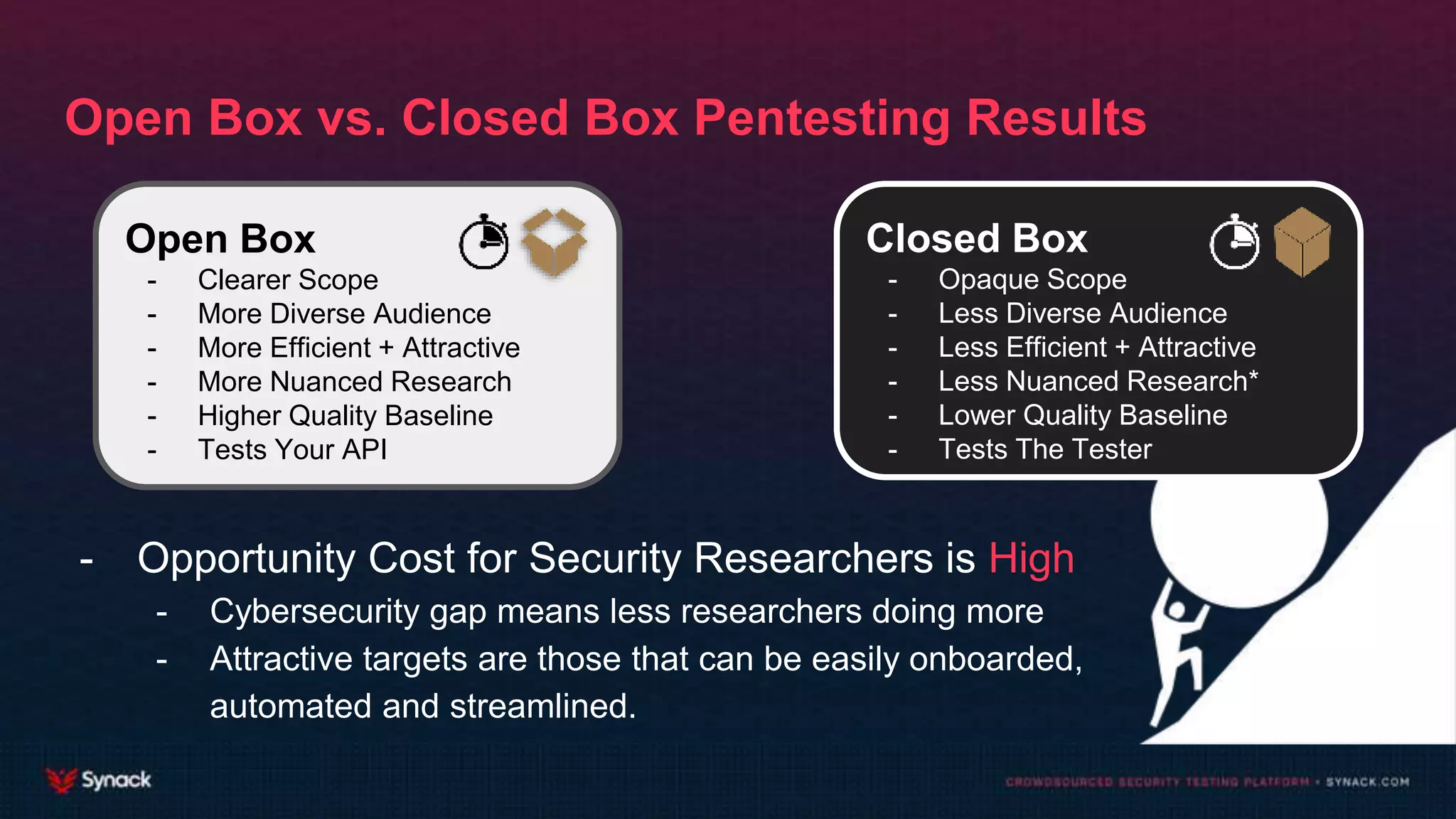 Open Box vs. Closed Box Pentesting Results
- Opportunity Cost for Security Researchers is High
- Cybersecurity gap means less researchers doing more
- Attractive targets are those that can be easily onboarded,
automated and streamlined.
Open Box
- Clearer Scope
- More Diverse Audience
- More Efficient + Attractive
- More Nuanced Research
- Higher Quality Baseline
- Tests Your API
Closed Box
- Opaque Scope
- Less Diverse Audience
- Less Efficient + Attractive
- Less Nuanced Research*
- Lower Quality Baseline
- Tests The Tester
 