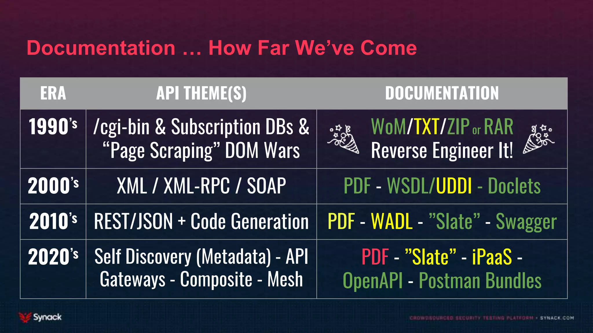 Documentation … How Far We’ve Come
ERA API THEME(S) DOCUMENTATION
1990’s /cgi-bin & Subscription DBs &
“Page Scraping” DOM Wars
WoM/TXT/ZIPor RAR
Reverse Engineer It!
2000’s XML / XML-RPC / SOAP PDF - WSDL/UDDI - Doclets
2010’s REST/JSON + Code Generation PDF - WADL - ”Slate” - Swagger
2020’s Self Discovery (Metadata) - API
Gateways - Composite - Mesh
PDF - ”Slate” - iPaaS -
OpenAPI - Postman Bundles
 