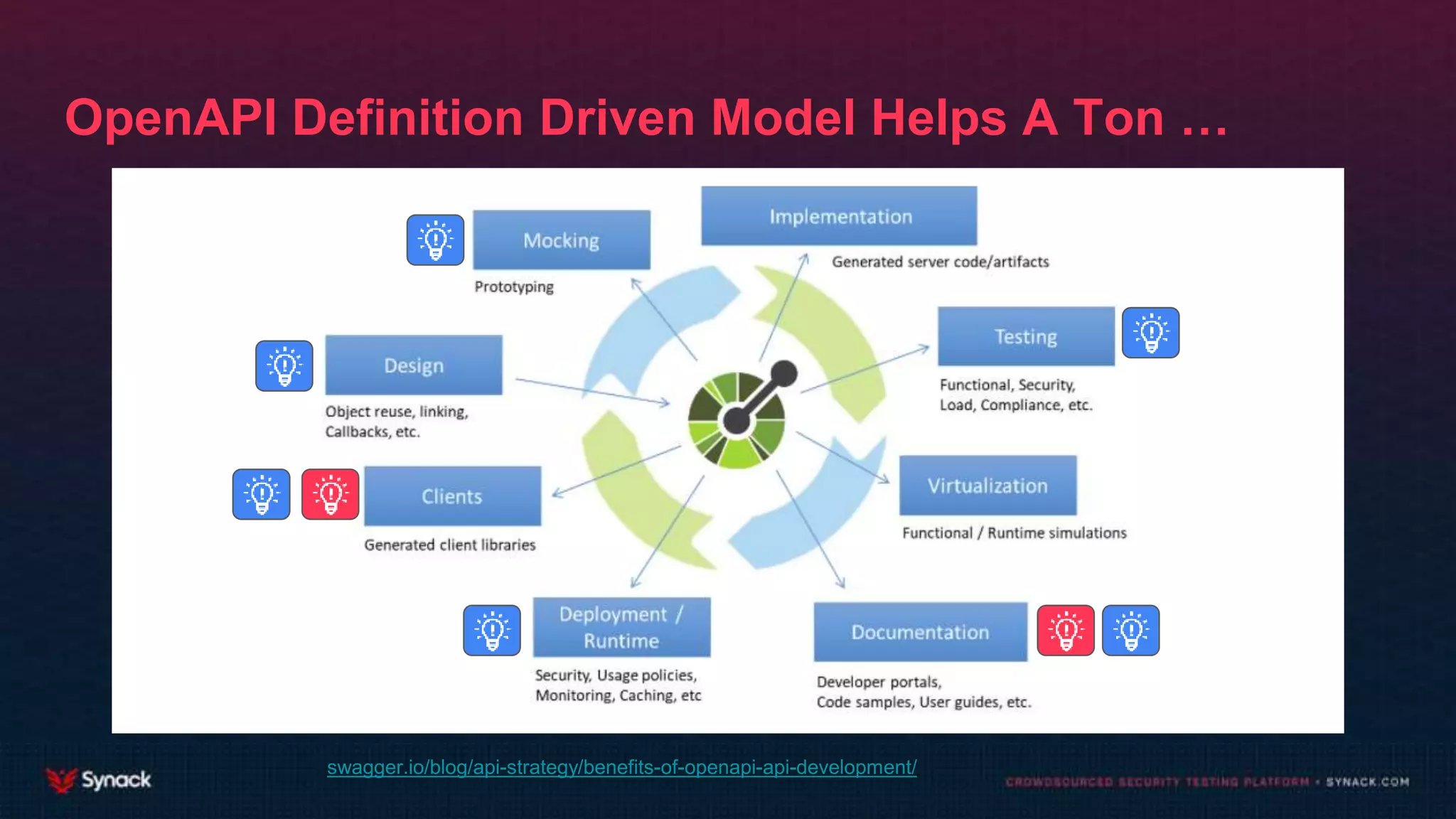 OpenAPI Definition Driven Model Helps A Ton …
swagger.io/blog/api-strategy/benefits-of-openapi-api-development/
 