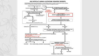 Asa Hypoxemia Algorithm 2022 ASA Airway.ppt