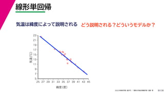 38
2022年度秋学期 統計学 ／ 関西大学総合情報学部 浅野 晃
線形単回帰
8



















5
7
9
11
13
15
17
19
21
23
25 27 29 31 33 35 37 39 41 43 45
気温
（℃）
緯度
（度）
気温は緯度によって説明される どう説明される？どういうモデルか？
 