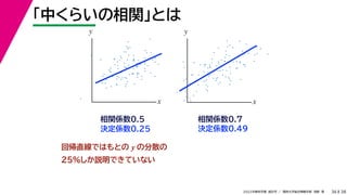 38
2022年度秋学期 統計学 ／ 関西大学総合情報学部 浅野 晃
「中くらいの相関」とは
36
決定係数0.49
相関係数0.7
相関係数0.5
決定係数0.25
回帰直線ではもとの y の分散の
25%しか説明できていない
x
y
x
y
 