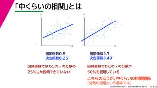 38
2022年度秋学期 統計学 ／ 関西大学総合情報学部 浅野 晃
「中くらいの相関」とは
36
決定係数0.49
相関係数0.7
相関係数0.5
決定係数0.25
こちらのほうが，中くらいの相関関係
（分散の説明という意味では）
回帰直線ではもとの y の分散の
25%しか説明できていない
x
y
x
y
回帰直線でもとの y の分散の
50%を説明している
 