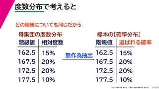 39
2022年度秋学期 統計学 ／ 関西大学総合情報学部 浅野 晃
度数分布で考えると
21
階級値
162.5
167.5
172.5
相対度数
15%
20%
20%
10%
177.5
母集団の度数分布
無作為抽出
どの階級についても同じだから
階級値
162.5
167.5
172.5
選ばれる確率
15%
20%
20%
10%
177.5
標本の［確率分布］
 