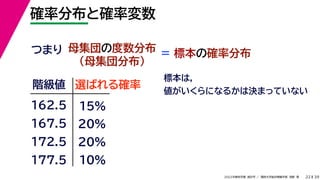 39
2022年度秋学期 統計学 ／ 関西大学総合情報学部 浅野 晃
確率分布と確率変数
22
母集団の度数分布
（母集団分布）
＝
つまり
階級値
162.5
167.5
172.5
選ばれる確率
15%
20%
20%
10%
177.5
標本の確率分布
標本は，
値がいくらになるかは決まっていない
 