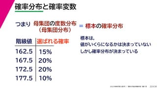 39
2022年度秋学期 統計学 ／ 関西大学総合情報学部 浅野 晃
確率分布と確率変数
22
母集団の度数分布
（母集団分布）
＝
つまり
階級値
162.5
167.5
172.5
選ばれる確率
15%
20%
20%
10%
177.5
標本の確率分布
標本は，
値がいくらになるかは決まっていない
しかし確率分布が決まっている
 